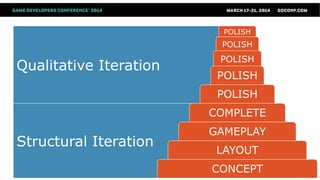 Structural Iteration
Qualitative Iteration
CONCEPT
LAYOUT
GAMEPLAY
COMPLETE
POLISH
POLISH
POLISH
POLISH
POLISH
 