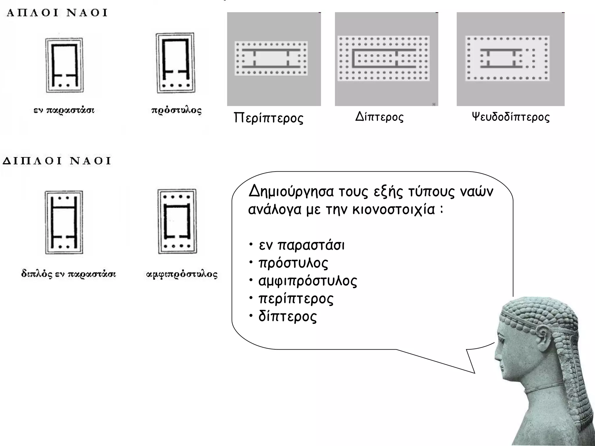 Δημιούργησα τους εξής τύπους ναών ανάλογα με την κιονοστοιχία : •  εν παραστάσι •  πρόστυλος •  αμφιπρόστυλος •  περίπτερος •  δίπτερος Περίπτερος  Δίπτερος  Ψευδοδίπτερος  