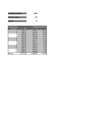 Cantidad prestada                    3000

Tasa de cuotas                         8%

Cuotas                                 12


              Cuadro de amortizacion
mes           pago mes    pago principal     pago interes
          1        -260.97         -240.97         -20.00
          2        -260.97         -242.57         -18.39
          3        -260.97         -244.19         -16.78
          4        -260.97         -245.82         -15.15
          5        -260.97         -247.46         -13.51
          6        -260.97         -249.11         -11.86
          7        -260.97         -250.77         -10.20
          8        -260.97         -252.44          -8.53
          9        -260.97         -254.12          -6.84
         10        -260.97         -255.81          -5.15
         11        -260.97         -257.52          -3.45
         12        -260.97         -259.24          -1.73
Sumas            -3,131.58       -3,000.00        -131.58
 