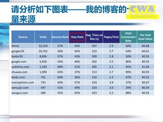 请分析如下图表——我的博客的十大流
量来源
                                                                               www.chinawebanalytics...