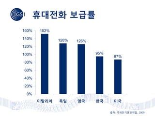 휴대전화 보급률
160%   152%

140%          128%   126%
120%

100%                        95%
                                    87%
80%

60%

40%

20%

 0%
       이탈리아   독일     영국     한국      미국

                                  출처: 국제전기통신연합, 2009
 
