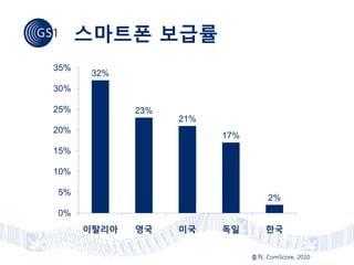 스마트폰 보급률
35%
       32%
30%

25%          23%
                   21%
20%
                         17%
15%

10%

5%
                                    2%
0%
      이탈리아   영국    미국    독일        한국


                               출처: ComScore, 2010
 