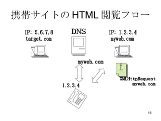 ЯȤHTMLEե` IP: 1.2.3.4 myweb.com IP: 5.6.7.8 target.com DNS XMLHttpRequest 1.2.3.4 myweb.com myweb.com 