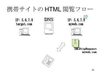 ЯȤHTMLEե` IP: 5.6.7.8 myweb.com IP: 5.6.7.8 target.com DNS XMLHttpRequest myweb.com 