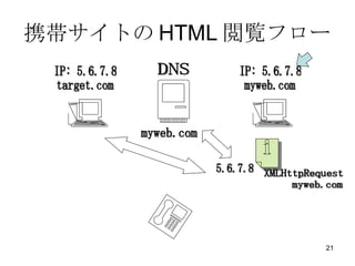 ЯȤHTMLEե` IP: 5.6.7.8 myweb.com IP: 5.6.7.8 target.com DNS XMLHttpRequest myweb.com myweb.com 5.6.7.8 