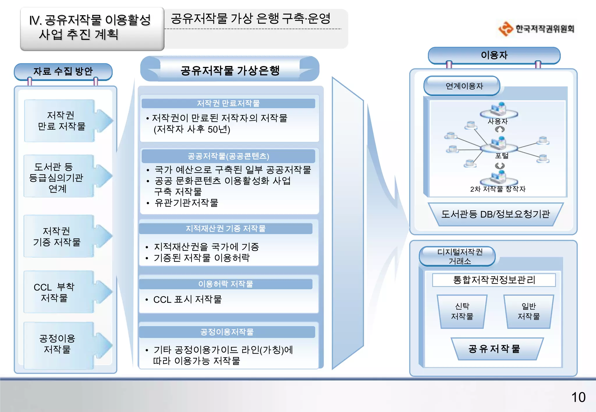 2. 저작재산권 기증  온라인사이트 운영자유이용사이트4. 공공콘텐츠 저작물 정보 제공(예정)3. 이용허락표시제도  안내1. 개요II. 자유이용사이트 현황목적 : 어느 누구나 저작권 침해 걱정 없이 자유롭게 이용 가능한 저작물 제공저작권 보호기간이 만료된 저작물  구축 제공저작권법에 따른 기증절차 안내