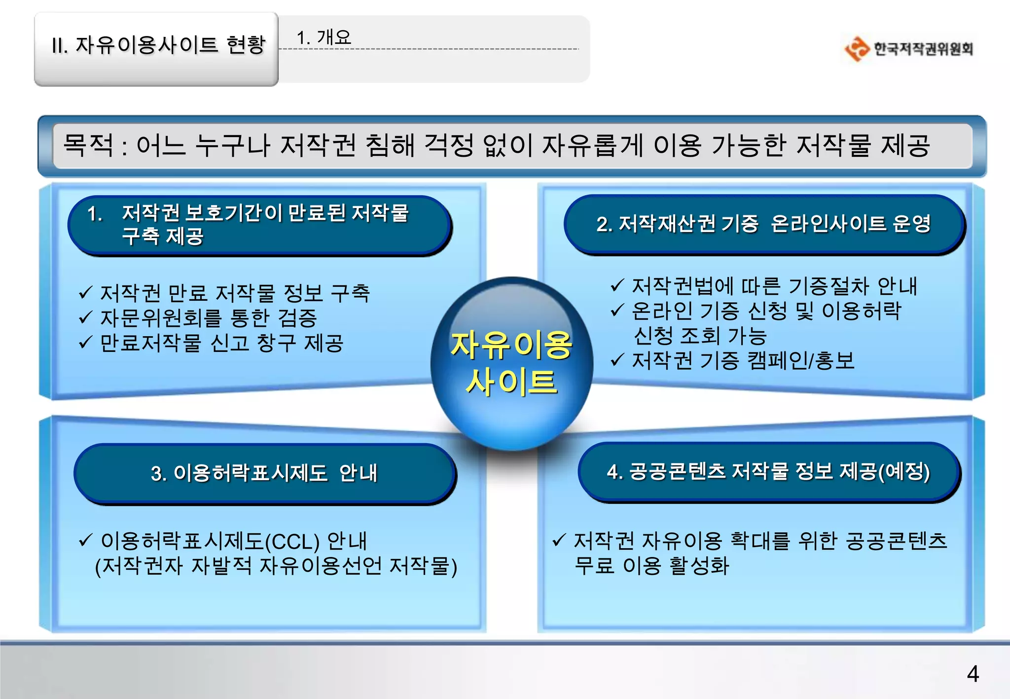 3. 추진방향I. 추진배경다각적인공유저작물 확보무료 공공저작물 민간개방 촉진 및 활용체계 구축