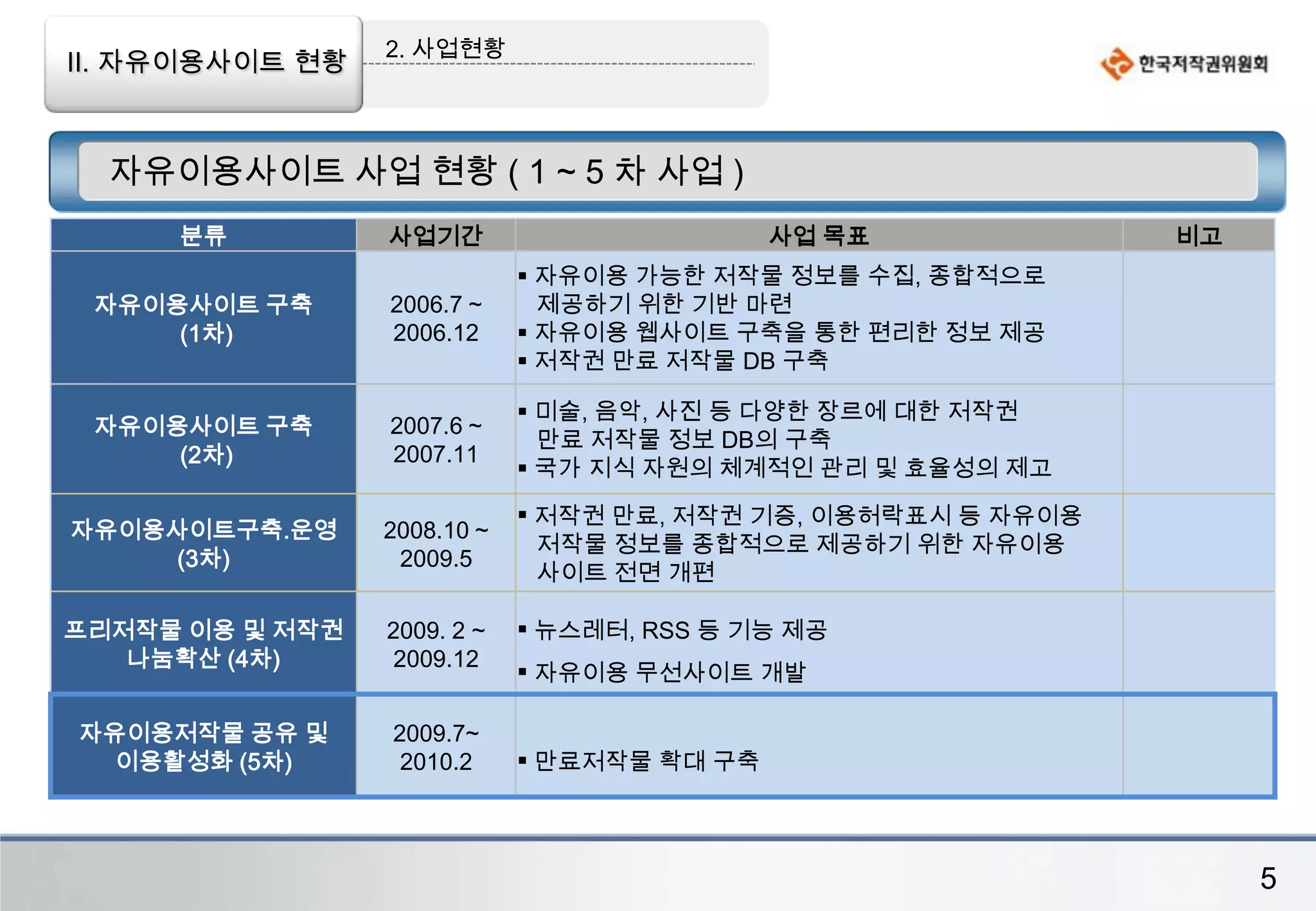 자유이용허락표시(CCL) 활성화 등 이용허락표시제도의 사회저변 확대