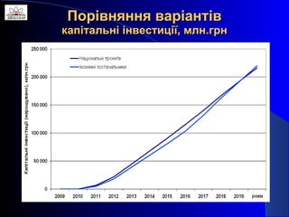 Порівняння варіантів капітальні інвестиції, млн.грн 