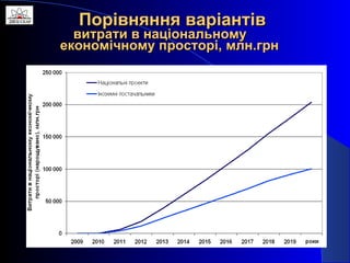 Порівняння варіантів витрати в національному  економічному просторі, млн.грн 