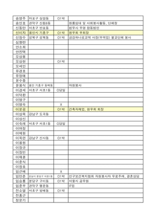 송영주   마포구 상암동        O1박
송인호   관악구 신림6동             원룸임대 및 사회봉사활동, 단체장
신동만   서초구 반포동              법무사 우영 합동법인
신미자   용인시 기흥구        O1박   원우회 부회장
신창수   성북구 성북동        O1박   금강하나로교역 사장(무역업) 불교단체 봉사
심향란
안소희
안진택
오상봉
오상현                  O1박
오세인
유경호
유정애
윤수중
윤용식   용인 기흥구 동백동           자원봉사
이경세   서초구 서초1동       O당일
이덕환
이명구
이명숙                   X
이문굉                  O1박   건축자재업, 원우회 회장
이상목   강남구 도곡동
이상신
이숙례   서초구 서초1동       O당일
이여정
이예원
이옥련   강남구 신사동        O1박
이용원
이장규
이장빈
이재훈
이준식
이창호
임근배                   X
임만춘   성남시 분당구 서현1동   O1박   인구보건복지협회 자원봉사자 무료주례, 결혼상담
임승룡   분당구 구미동        O1박   서울시 공무원
임준우   관악구 행운동              IT업
전소열   서초구 방배동        O1박
전홍근
정문기
 