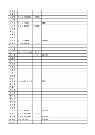 정봉관
정숙금
정순희   관악구 신림9동      O당일
정용희
정원엽   광진구 자양동             학생
정재성   은평구 응암동       O당일
정준희
조광민
조동정
조성하
조일권   경기도 과천시             회사원
진숙희   강남구 개포동       O1박
진일식
진형철
차만근   용인시 수지구 신봉동   O1박
채성철                  X    회사원
채호석
최금미
최문선
최은영
최은창
최인석
한동균
한선희
허염숙   인천 계양구 작전동          주부
황태수
강수진
김정훈
문남기
박유승
박정순
박중호
성화진
신영정
오세화   과천시 원문동             공무원
우영숙   관악구 신림2동      O1박
윤문자   송파구 잠실3동            공무원
이동렬   부천 원미구              공무원
이병현
 