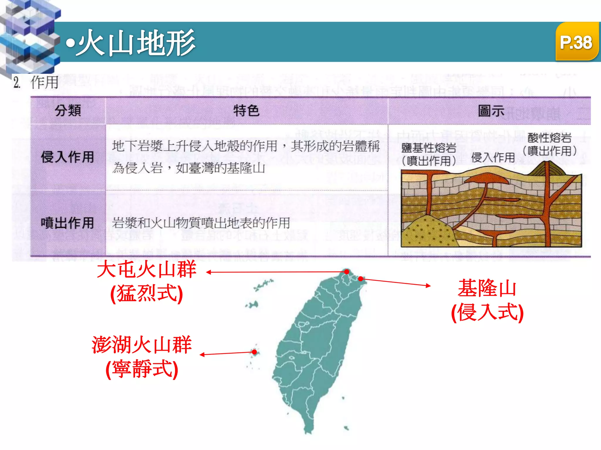 火山地形P.38大屯火山群(猛烈式)基隆山(侵入式)澎湖火山群(寧靜式)