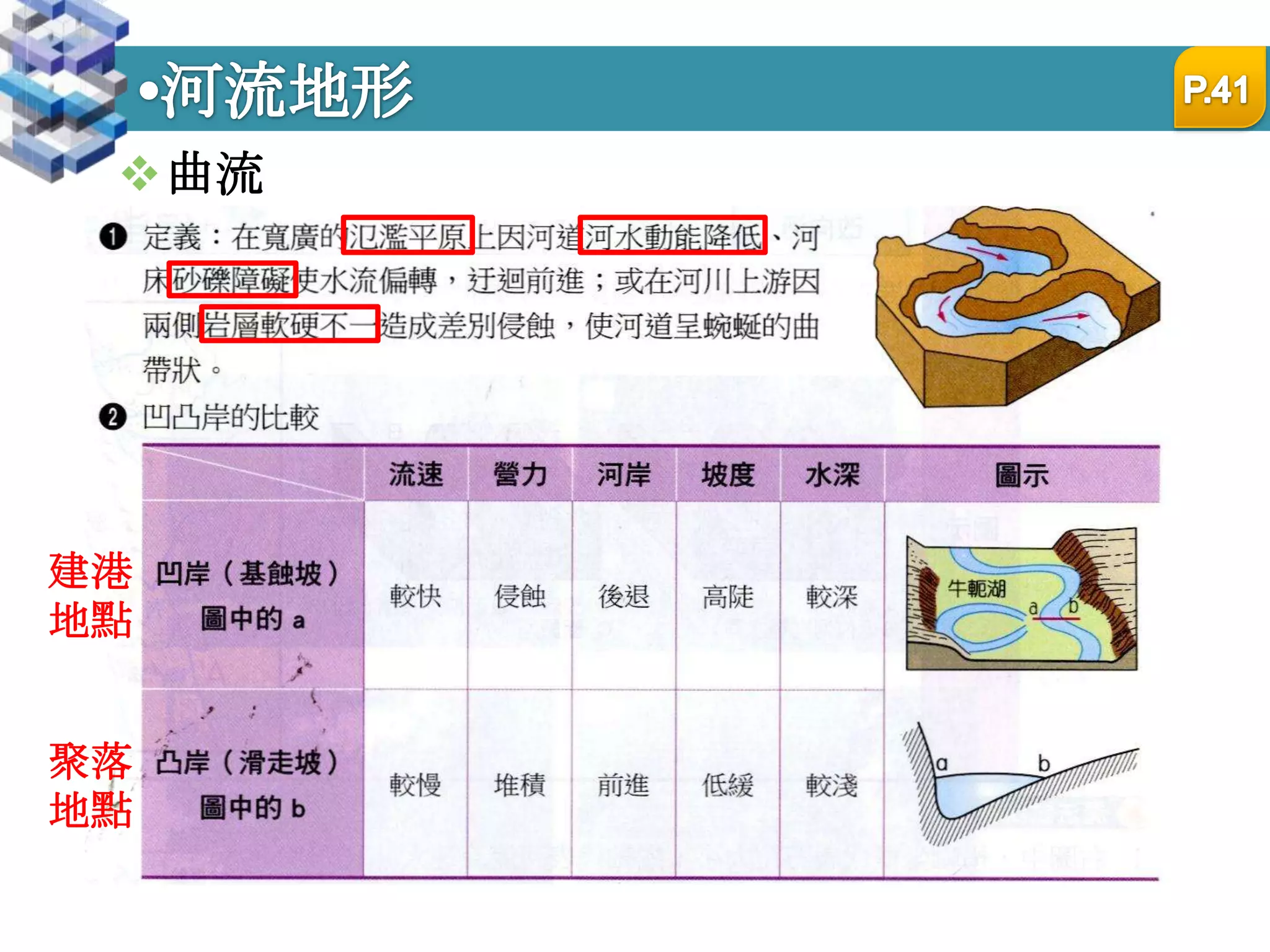 河流地形曲流P.41建港地點聚落地點