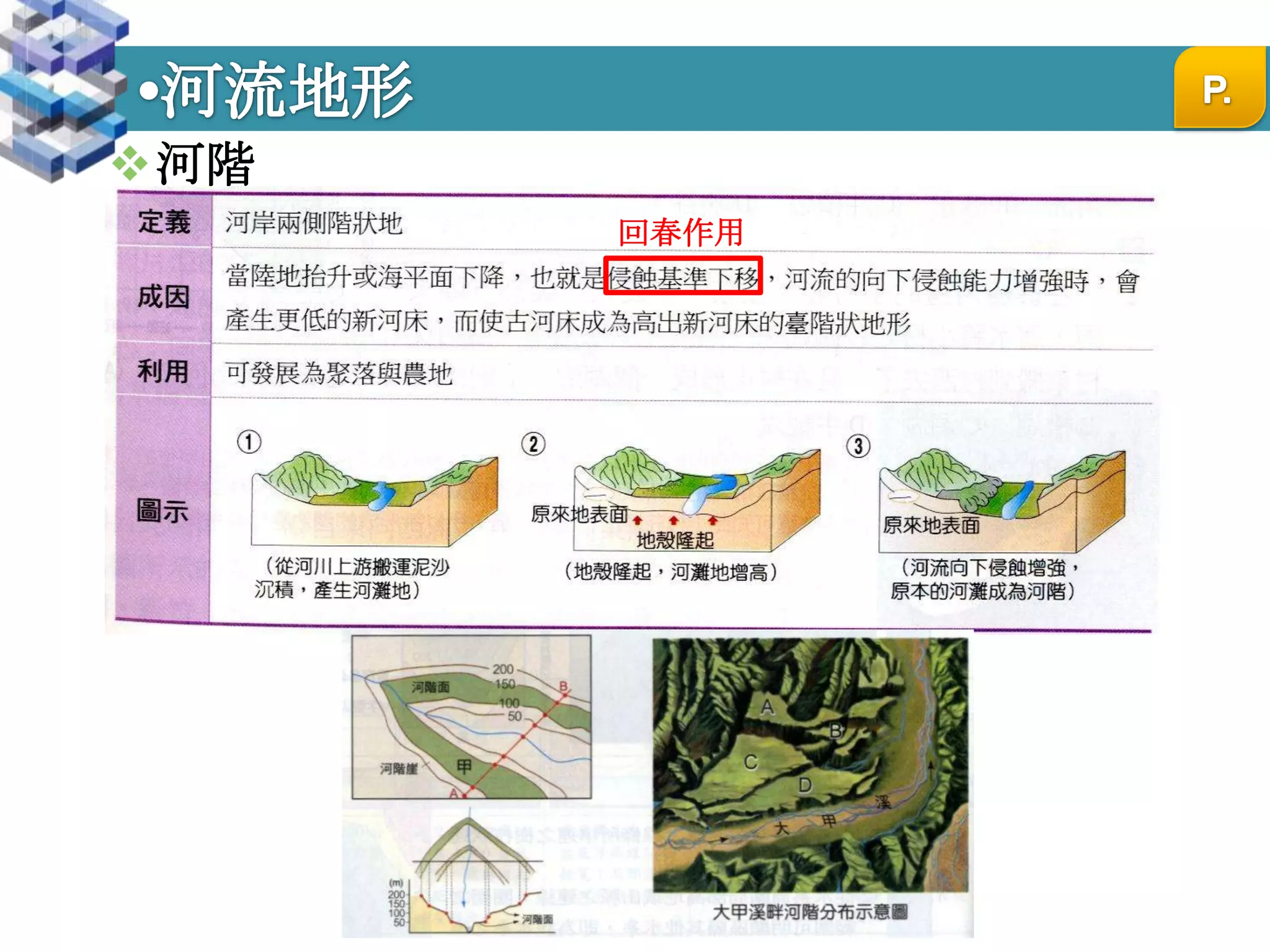 河流地形河階P.回春作用