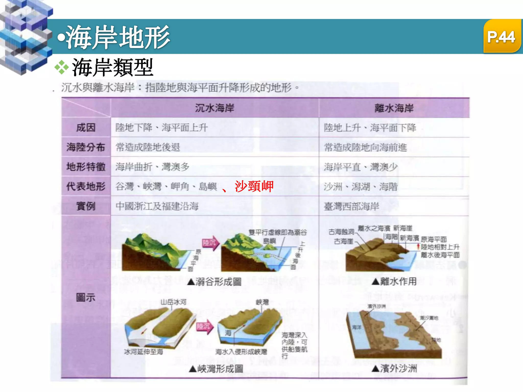 海岸地形的等高線判讀P.