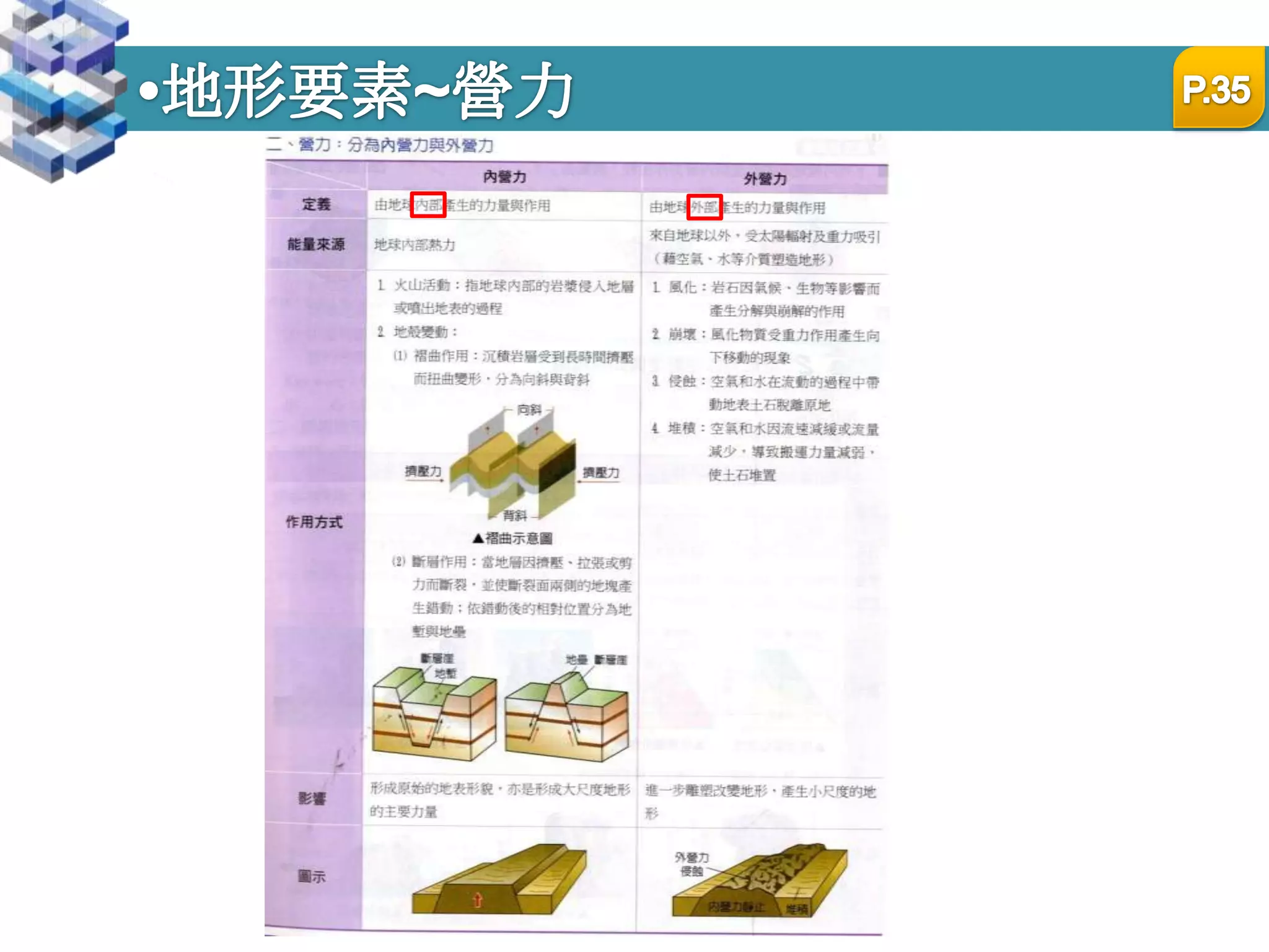 地形要素~營力P.35