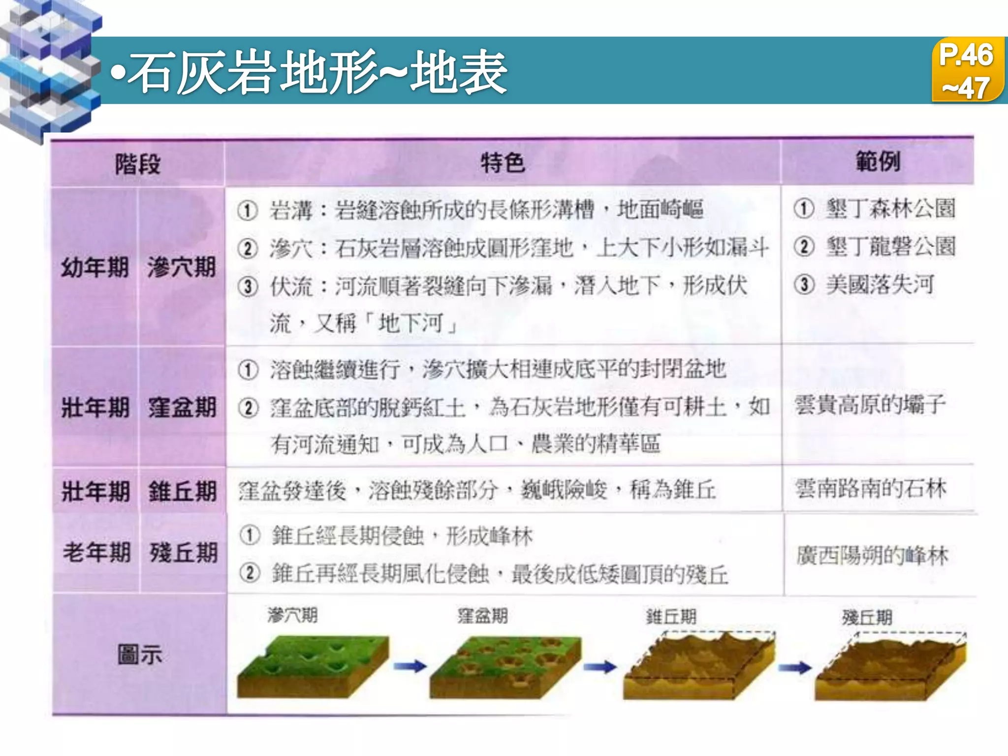 石灰岩地形~洞穴P.47緣石