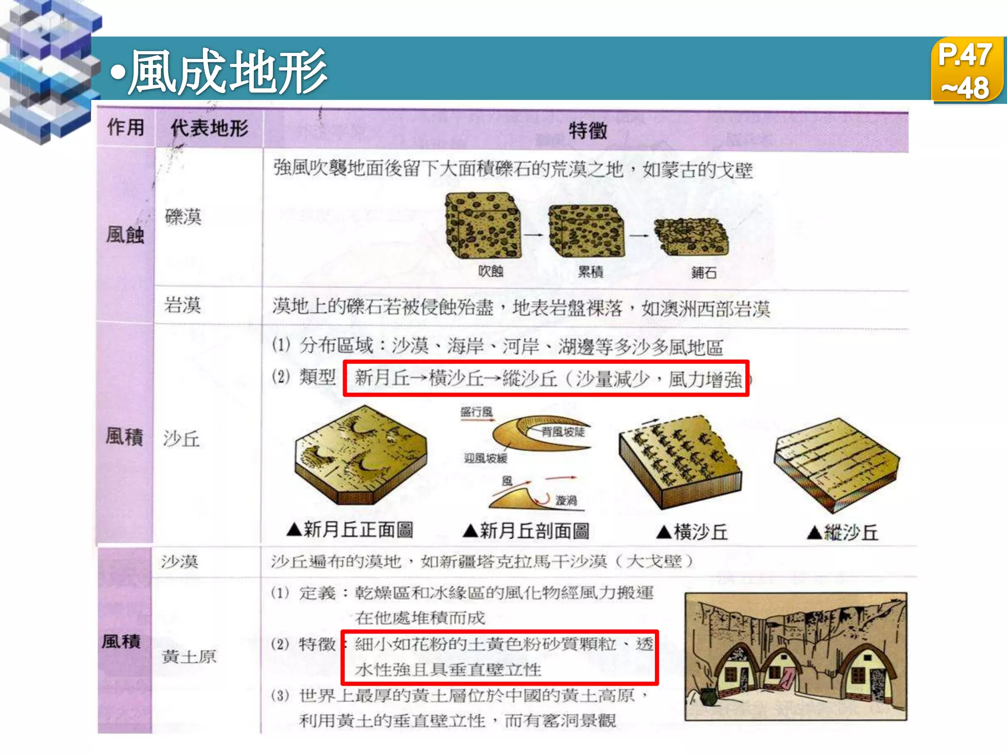 風磨作用P.形成原因：風成地形的等高線判讀P.