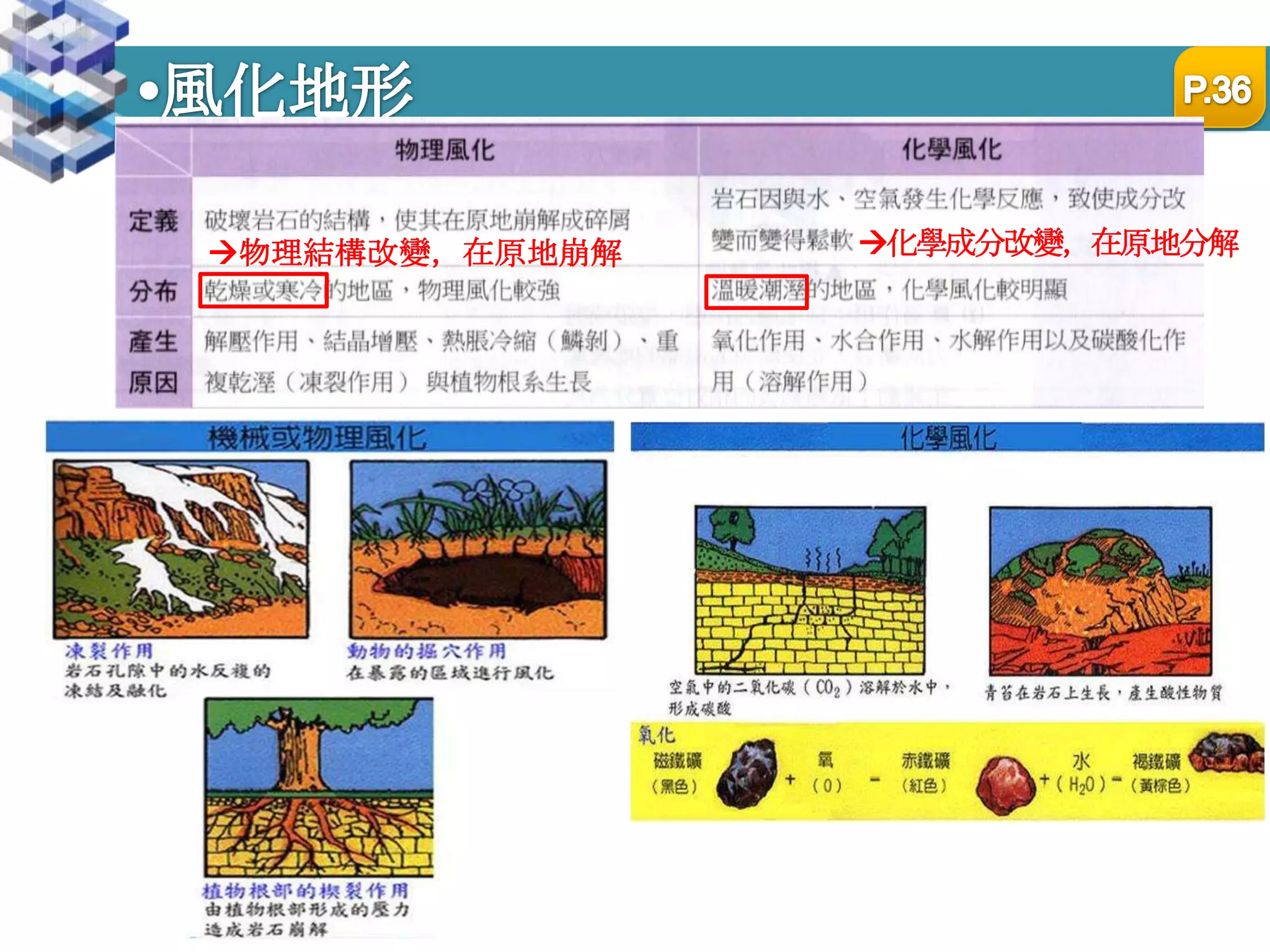 風化地形P.36化學成分改變，在原地分解物理結構改變，在原地崩解