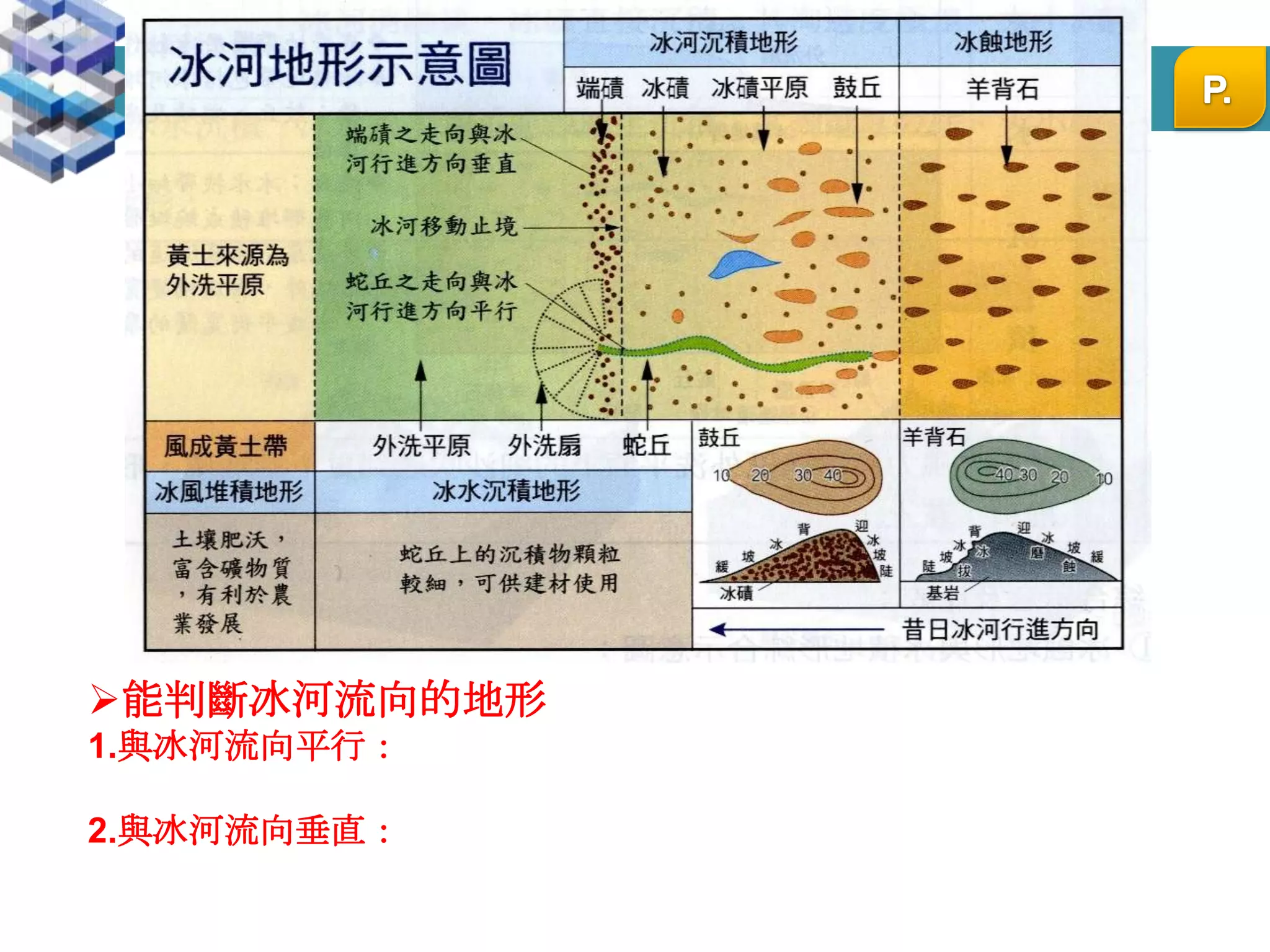 試題演練P.51Q1.甲為何種地形?(A)冰斗(B)刃嶺(C)角峰(D)鼓丘