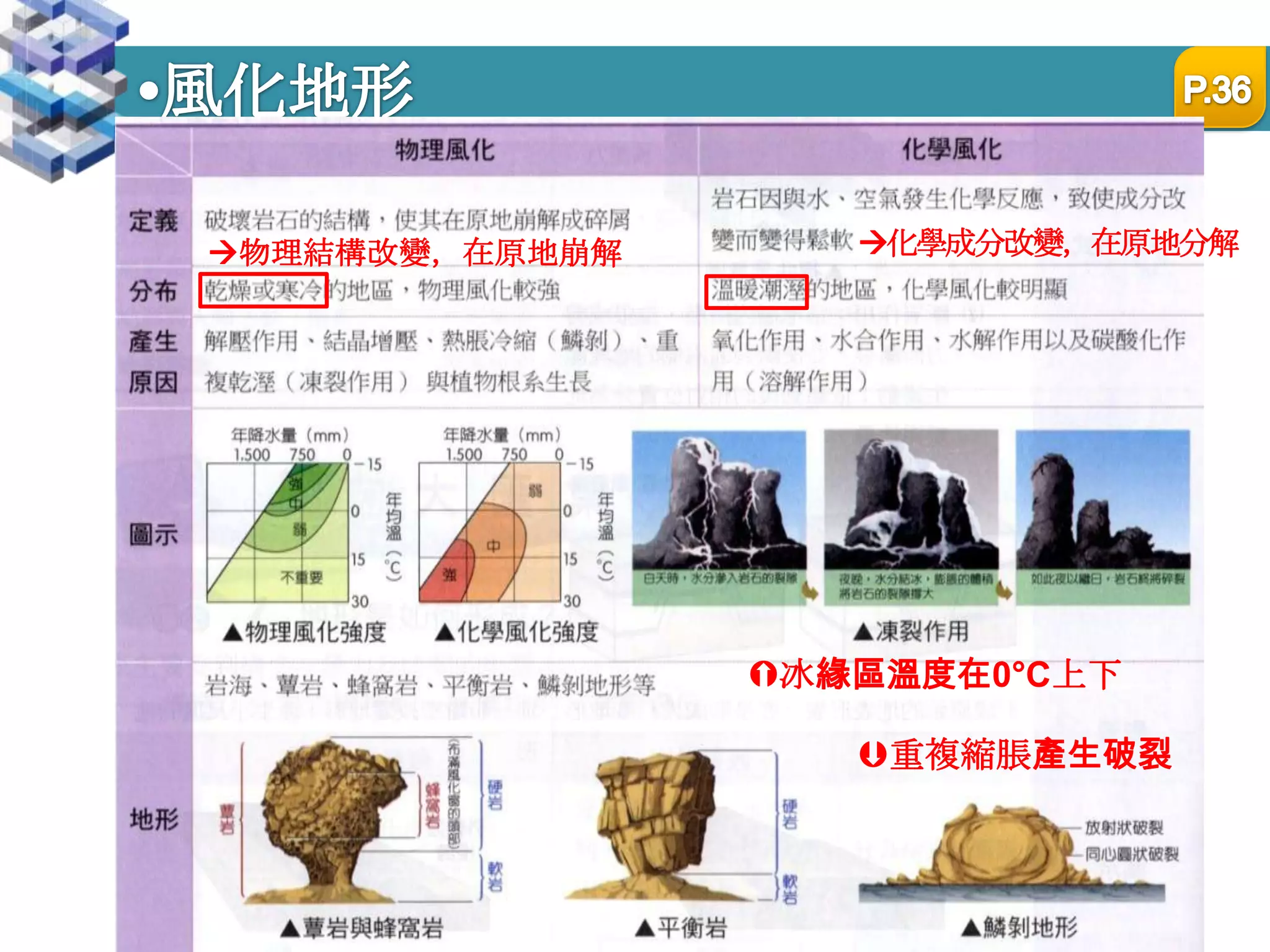 風化地形P.36化學成分改變，在原地分解物理結構改變，在原地崩解冰緣區溫度在0°C上下重複縮脹產生破裂