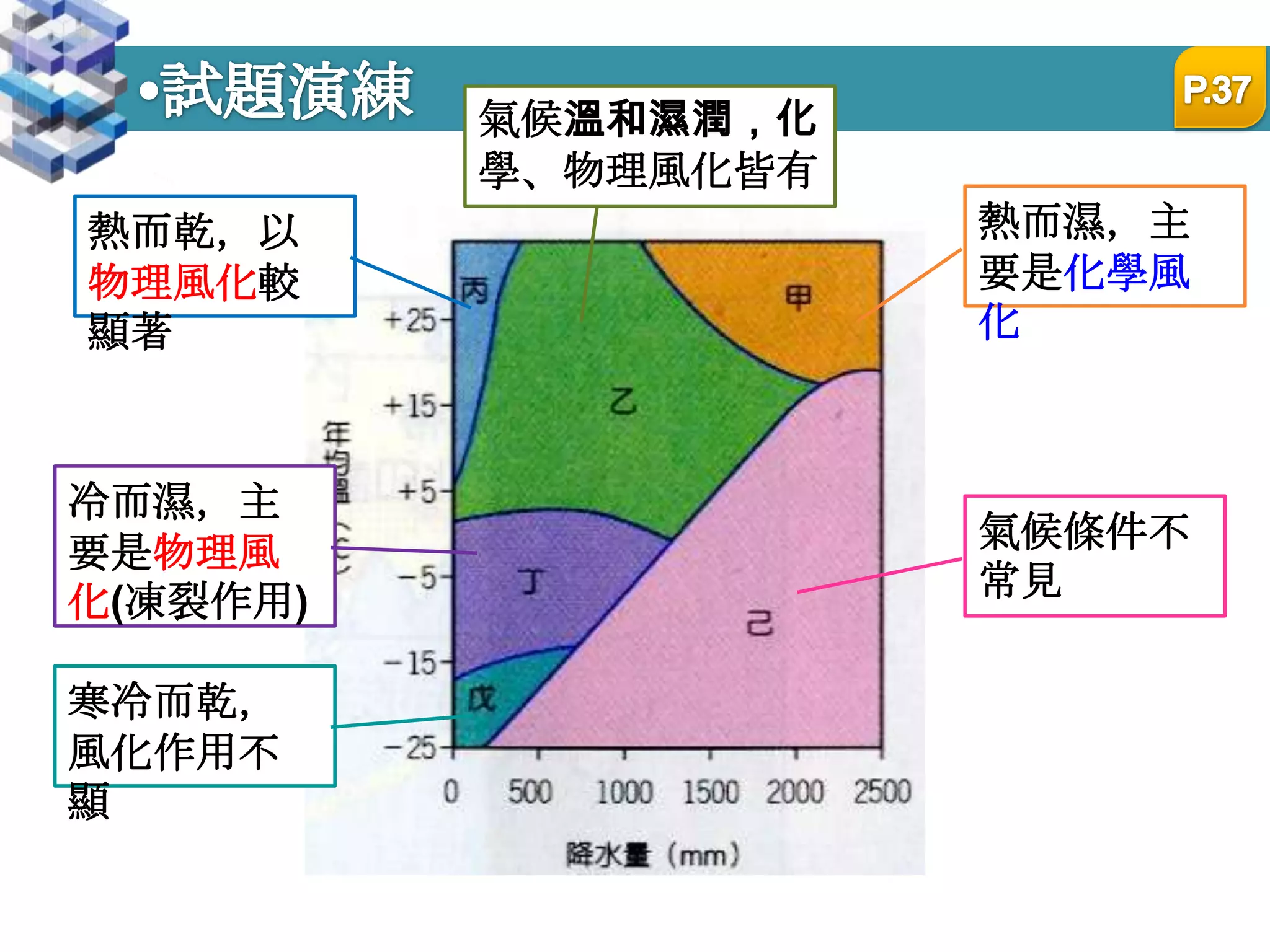 試題演練P.37氣候溫和濕潤，化學、物理風化皆有熱而濕，主要是化學風化熱而乾，以物理風化較顯著冷而濕，主要是物理風化(凍裂作用)氣候條件不常見寒冷而乾，風化作用不顯