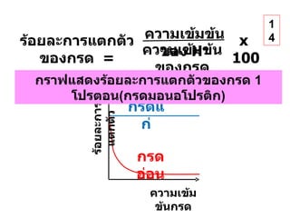 กราฟแสดงร้อยละการแตกตัวของกรด  1  โปรตอน ( กรดมอนอโปรติก ) 14 ร้อยละการแตกตัวของกรด  = ความเข้มข้นของ  H + ความเข้มข้นของกรด x  100 ความเข้มข้นกรด ร้อยละการแตกตัว กรดแก่ กรดอ่อน 