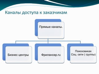 Каналы доступа к заказчикам
Прямые каналы.
Бизнес центры Фрилансер.ru
Поисковиках
Соц. сети ( группы)
 