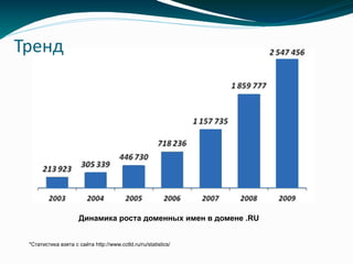 Тренд
*Статистика взята с сайта http://www.cctld.ru/ru/statistics/
Динамика роста доменных имен в домене .RU
 