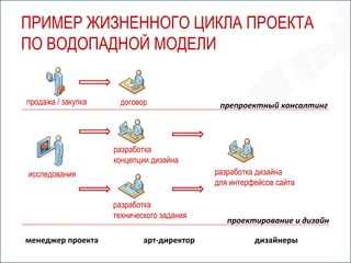 ПРИМЕР ЖИЗНЕННОГО ЦИКЛА ПРОЕКТА
ПО ВОДОПАДНОЙ МОДЕЛИ


продажа / закупка    договор                препроектный консалтинг




                    разработка
                    концепции дизайна
исследования                               разработка дизайна
                                           для интерфейсов сайта

                    разработка
                    технического задания
                                              проектирование и дизайн

менеджер проекта            арт-директор             дизайнеры
 