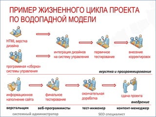 ПРИМЕР ЖИЗНЕННОГО ЦИКЛА ПРОЕКТА
 ПО ВОДОПАДНОЙ МОДЕЛИ

HTML верстка
дизайна
                            интеграция дизайнов     первичное            внесение
                            на систему управления   тестирование         корректировок

программная «сборка»
системы управления                                    верстка и программирование




информационное         финальное            окончательная
                                                                     сдача проекта
наполнение сайта       тестирование         доработка
                                                                           внедрение
верстальщик        веб-программисты          тест-инженер          контент-менеджер
   системный администратор                            SEO специалист
 