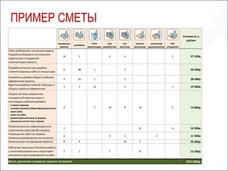ПРИМЕР СМЕТЫ
                                                                                                                                        Стоимость в
                                                                                                                                          рублях
                                          менеджер                  html        php         тест     контент   системный      SEO
                                                     дизайнер
                                           проекта              верстальщик разработчик   инженер   менеджер администратор специалист
Сбор требований, постановка задачи,
Разработка базового технического
                                             16         2                        2           4                                  2            37 200р.
задания для стандартной
комплектации проекта
Разработка концепции дизайна
                                             6          38           1                       2                                               58 200р.
главной страницы сайта (1 концепция)
Разработка дизайна общего шаблона
                                             4          16           1                       2                                               28 600р.
оформления проекта
Верстка дизайнов главной страницы и
                                             2          1           12                       2                                  1            19 600р.
общего шаблона оформления
Сборка системы управления
стандартной комплектации и
интеграция шаблонов дизайна
- главная страница
- типовая страница (общеинформационная)      8                       2          24           8         16                       2            74 800р.
- карта сайта
- поиск по сайту
- форма обратной связи (1 форма)
- версия для печати всех страниц

Первоначальное информационное
                                             2                                                         8                        4            16 000р.
наполнение сайта (до 30 страниц)
Размещение сайта на сервере
                                             2                                   3           1                      3                        11 400р.
Заказчика (размещение на хостинге)
Комплексное тестирование проекта             8          4                                   16         2                                     35 600р.
Обучение персонала Заказчика работе
с системой управления и подготовке           1          1                        1                     8                                     12 200р.
материалов для размещения на сайте

Итого, расчетная стоимость проекта составляет                                                                                             293 600р.
 