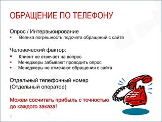 ОБРАЩЕНИЕ ПО ТЕЛЕФОНУ
Опрос / Интервьюирование
    Велика погрешность подсчета обращений с сайта

Человеческий фактор:
 Клиент не отвечает на вопрос
    Менеджеры забывают проводить опрос
    Менеджеры не отмечают обращения с сайта

Отдельный телефонный номер
(Отдельный оператор)

Можем сосчитать прибыль с точностью
до каждого заказа!
71
 