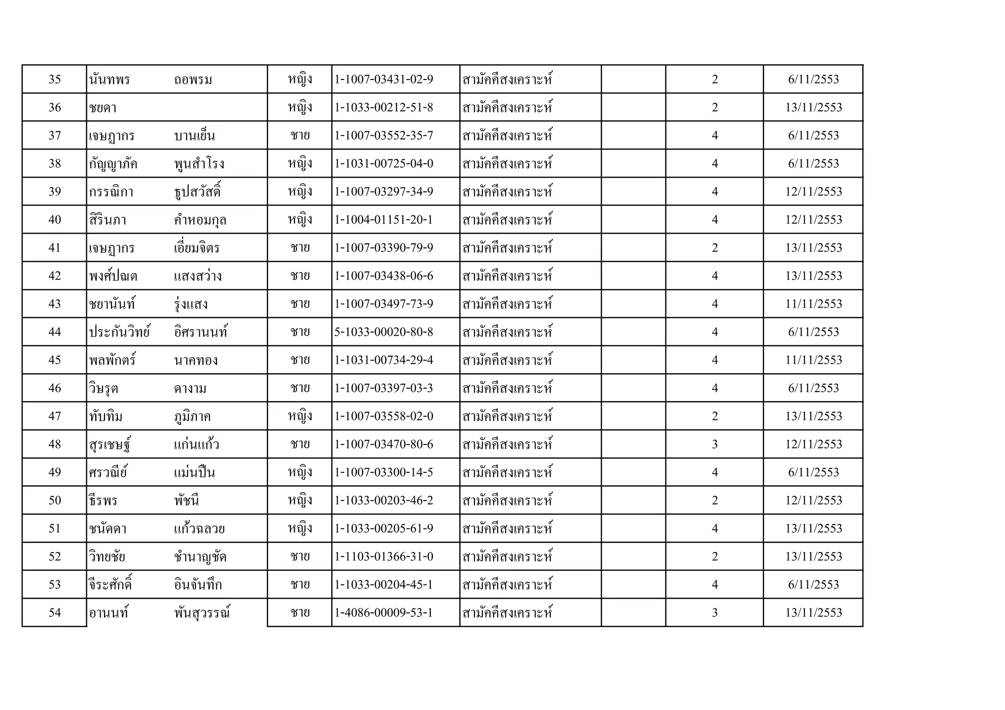 35   1-1007-03431-02-9   2   6/11/2553
36   1-1033-00212-51-8   2   13/11/2553
37   1-1007-03552-35-7   4   6/11/2553
38   1-1031-00725-04-0   4   6/11/2553
39   1-1007-03297-34-9   4   12/11/2553
40   1-1004-01151-20-1   4   12/11/2553
41   1-1007-03390-79-9   2   13/11/2553
42   1-1007-03438-06-6   4   13/11/2553
43   1-1007-03497-73-9   4   11/11/2553
44   5-1033-00020-80-8   4   6/11/2553
45   1-1031-00734-29-4   4   11/11/2553
46   1-1007-03397-03-3   4   6/11/2553
47   1-1007-03558-02-0   2   13/11/2553
48   1-1007-03470-80-6   3   12/11/2553
49   1-1007-03300-14-5   4   6/11/2553
50   1-1033-00203-46-2   2   12/11/2553
51   1-1033-00205-61-9   4   13/11/2553
52   1-1103-01366-31-0   2   13/11/2553
53   1-1033-00204-45-1   4   6/11/2553
54   1-4086-00009-53-1   3   13/11/2553
 