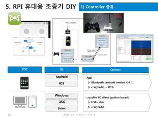 30 제3회 오픈 로보틱스 세미나
5. RPI 휴대용 조종기 DIY
Android ∙ App
▷ Bluetooth (android version 4.4↑)
▷ crazyradio + OTG
OS ConnectPOC
1) Controller 종류
iOS
Windows
OSX
Linux
∙ crazyfile PC client (python based)
▷ USB cable
▷ crazyradio
 
