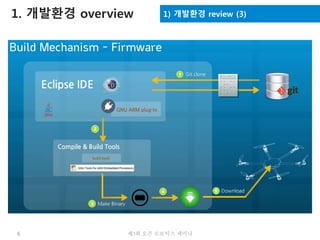 6 제3회 오픈 로보틱스 세미나
1. 개발환경 overview 1) 개발환경 review (3)
 