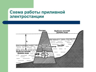 Схема работы приливной электростанции 