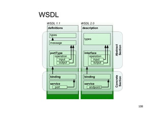 WSDL




       108
 