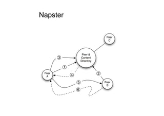 Napster
 