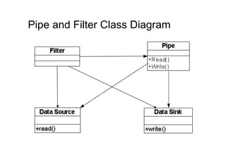 Pipe and Filter Class Diagram
 