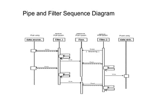 Pipe and Filter Sequence Diagram
 
