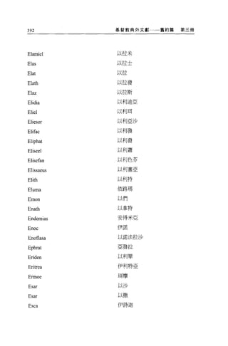392         基督教典外文獻一一一舊約篇   第三冊




Elamiel     以拉米

Elas        以拉士

Elat        以拉

Elath       以拉發

Elaz        以拉斯

            以利迪亞
Elidia
Eliel       以利耳

Eliesor     以利亞沙


Elifac      以利發

Eliphat     以利發

Eliseel     以利蕭


Elisefan    以利色芬

            以利塞亞
Elissaeus

Elith       以利持


Eluma       依路瑪

Emon        以們

Enath       以拿特


Endemias    安得米亞

            伊諾
Enoc

Enof1asa    以諾法拉沙


Ephrat      亞發拉


Eriden      以利單

            伊利特亞
Eritrea

Ermoe       現摩

Esar        以沙

Esar        以撒

            伊詩迦
Esca
 
