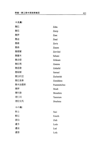 附錄:第三間中英對照條目                  423



+五 Itl

撒巴             Zaba
撒尼             Zenip
撒押             Zaac
撒迪             Zead
撒維             Zavis
撒森             Zasam
撒斐爾            Zervihel
撒羅米            Se1umi
撒法晴            Zefaram
撒拉瑪            Zarama
撒底發            Zaldefal
撒姆爾            Samael
撒加利亞           Zachariah
撒拉達拿           Zaraddana
撒米迪嘉斯          Psammitichus
摩押             Moab
摩利發            Morathite
德仁同            Tarentum
德拉克馬           Drachma

十六劃

穌士             Susi
勳尼             Feneth
錫伯             Zieb
盧多             Lodo
盧迪             Lud
盧發             Lofa
 