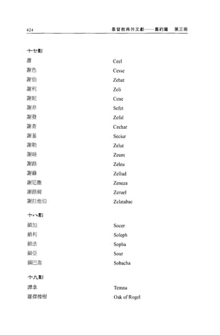 424       基督教典外文獻       舊約篇   第三冊




-卜士畫llJ

蕭         Cee!
謝色        Cesse
謝伯        Zebat
謝利        Zeli
謝妮        Cene
謝非        Sefet
謝發        Zefa!
謝查
          Cechar
謝基        Seciur
謝勒        Ze!ut
謝暗
          Zeum
謝路        Ze!eu
謝錄        Zel!ud
謝尼撒       Zeneza
謝路爾       Zerue!
謝拉他伯      Ze!atabac

十J 、劃

鎖加        Socer
鎖利        So!eph
鎖法        Sopha
鎖亞        Sour
鎖巴迦       Sobacha

十九畫IJ

譚拿        Temna
羅傑橡樹      Oak ofRoge!
 