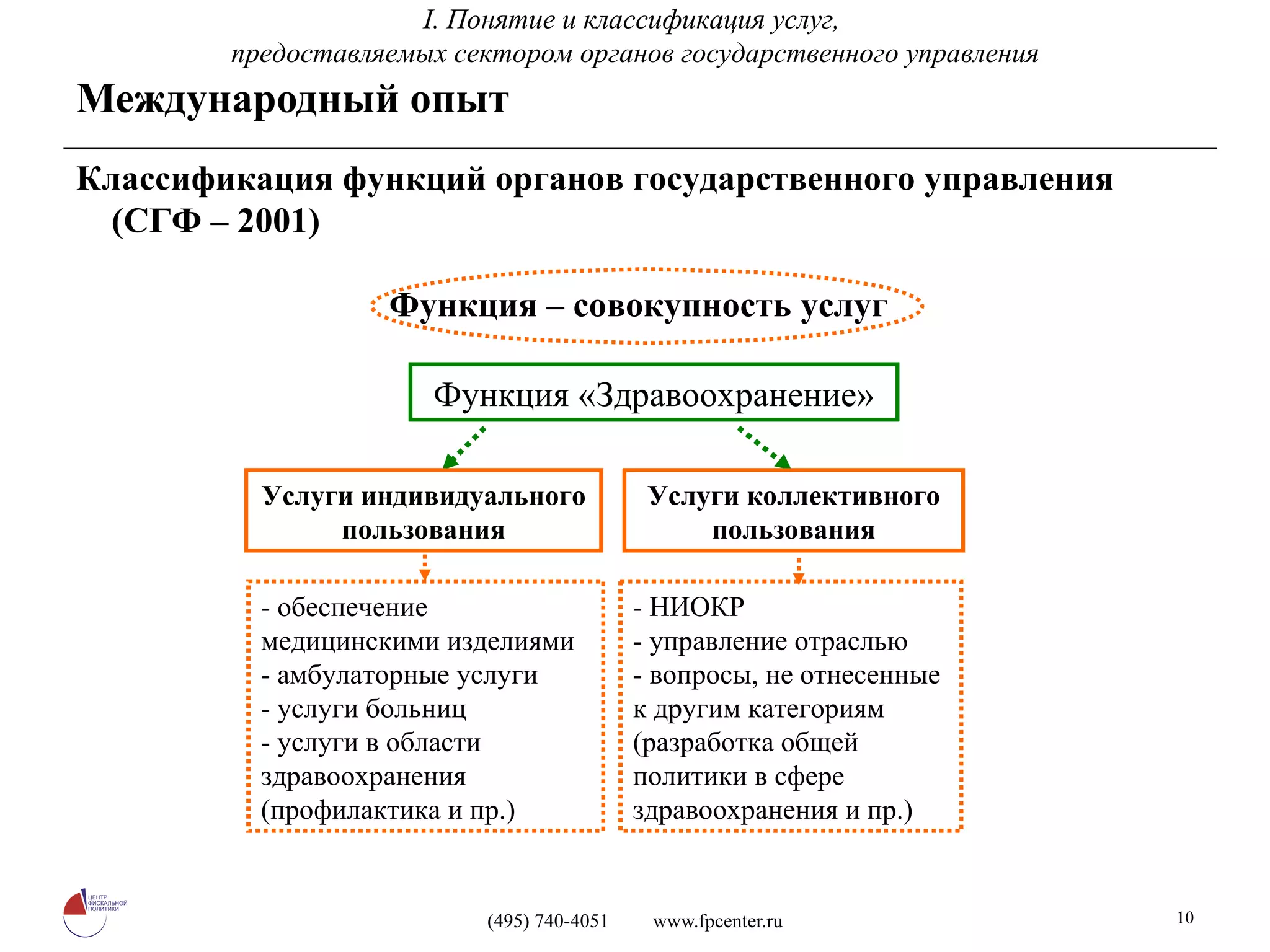 Международный опыт Классификация функций органов государственного управления   (СГФ – 2001) Функция – совокупность услуг - обеспечение медицинскими изделиями - амбулаторные услуги - услуги больниц - услуги в области здравоохранения (профилактика и пр.) - НИОКР   -   управление отраслью - вопросы, не отнесенные к другим категориям (разработка общей политики в сфере здравоохранения и пр.) I.  Понятие и классификация услуг,  предоставляемых сектором органов государственного управления Функция «Здравоохранение» Услуги индивидуального пользования Услуги коллективного пользования 