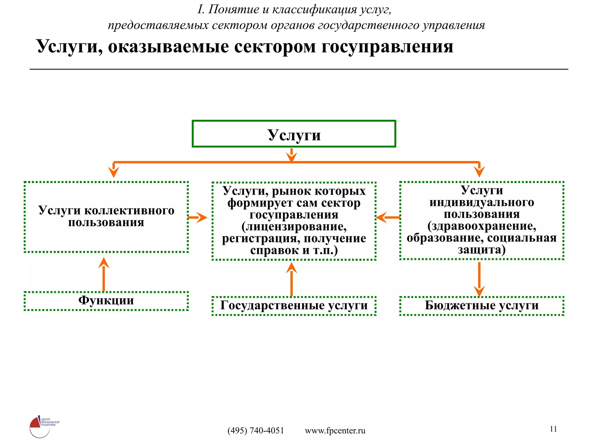 Услуги, оказываемые сектором госуправления Услуги Услуги, рынок которых формирует сам сектор госуправления (лицензирование, регистрация, получение справок и т.п.) Услуги коллективного пользования Услуги индивидуального пользования (здравоохранение, образование, социальная защита) Бюджетные услуги Государственные услуги Функции I.  Понятие и классификация услуг,  предоставляемых сектором органов государственного управления 