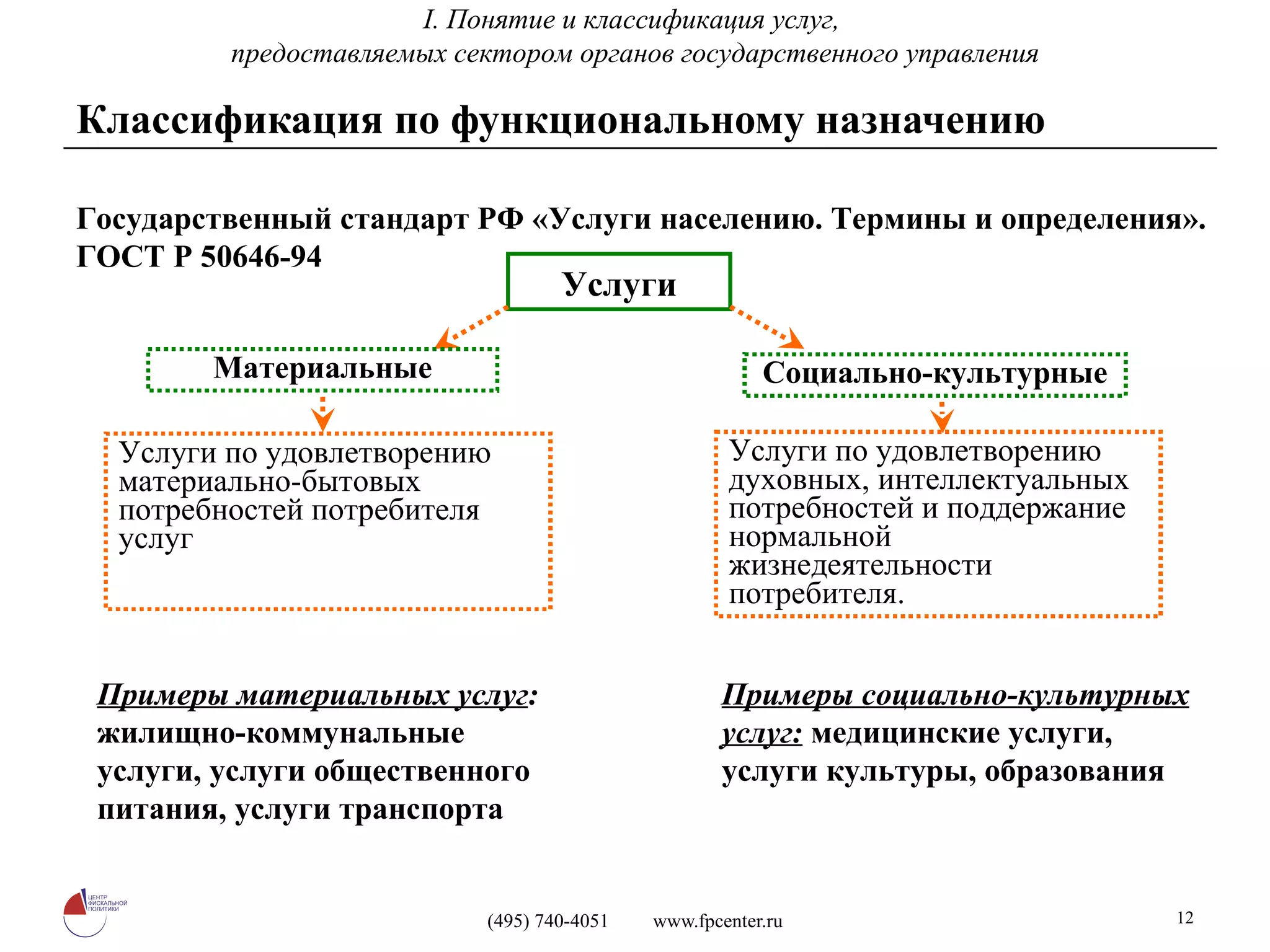 Классификация по функциональному назначению Государственный стандарт РФ «Услуги населению. Термины и определения». ГОСТ Р 50646-94 I.  Понятие и классификация услуг,  предоставляемых сектором органов государственного управления Услуги Материальные Социально-культурные Услуги по удовлетворению материально-бытовых потребностей потребителя услуг Услуги по удовлетворению духовных, интеллектуальных потребностей и поддержание нормальной жизнедеятельности потребителя. Примеры материальных услуг :  жилищно-коммунальные услуги, услуги общественного питания, услуги транспорта Примеры социально-культурных услуг:  медицинские услуги, услуги культуры, образования 