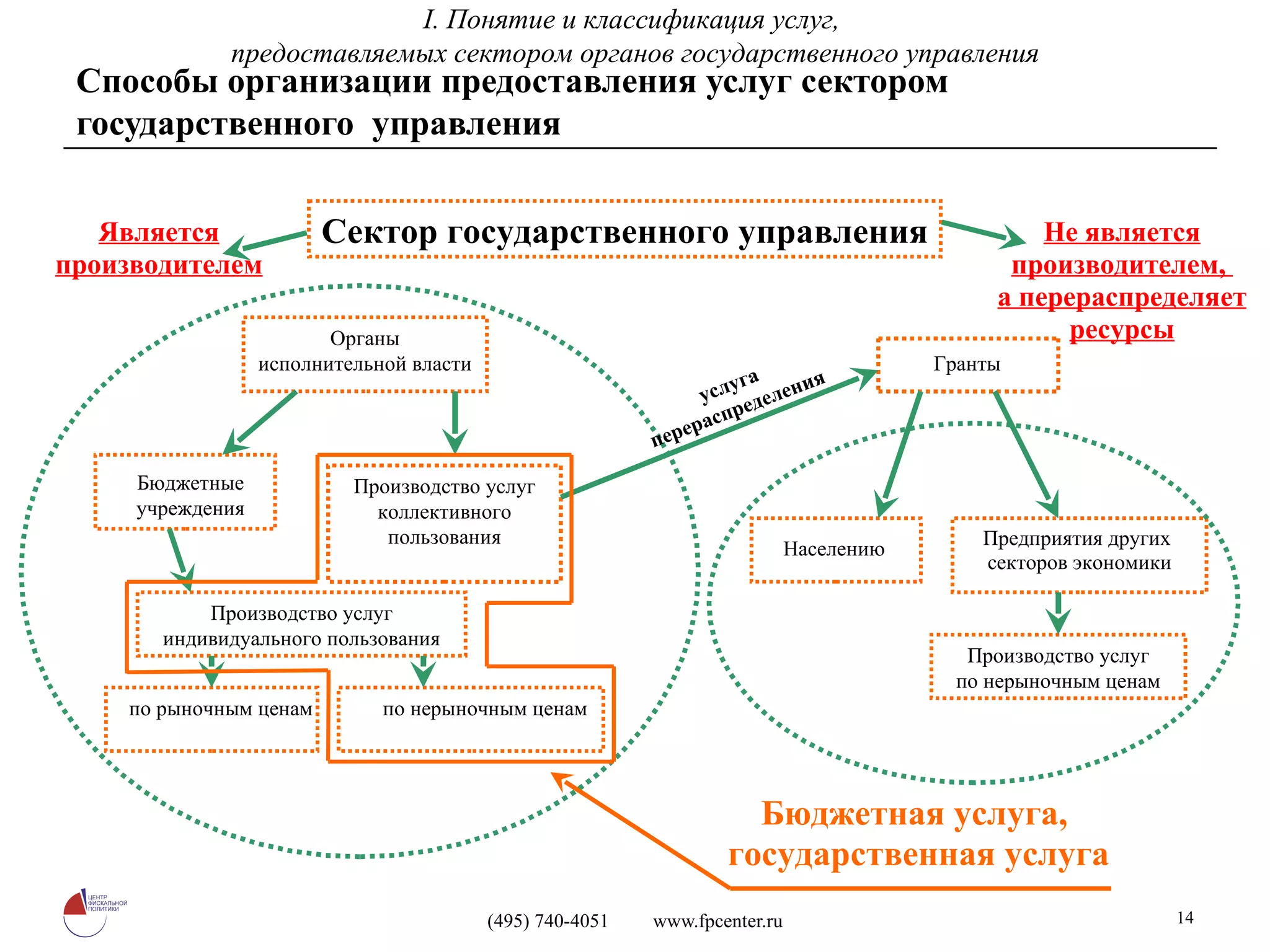Способы организации предоставления услуг сектором государственного  управления Не является производителем,  а перераспределяет ресурсы Населению Сектор государственного управления Гранты Является производителем Предприятия других  секторов экономики Органы исполнительной власти Бюджетные учреждения Производство услуг коллективного пользования Производство услуг индивидуального пользования по рыночным ценам по нерыночным ценам услуга перераспределения Производство услуг по нерыночным ценам Бюджетная услуга,  государственная услуга I.  Понятие и классификация услуг,  предоставляемых сектором органов государственного управления 