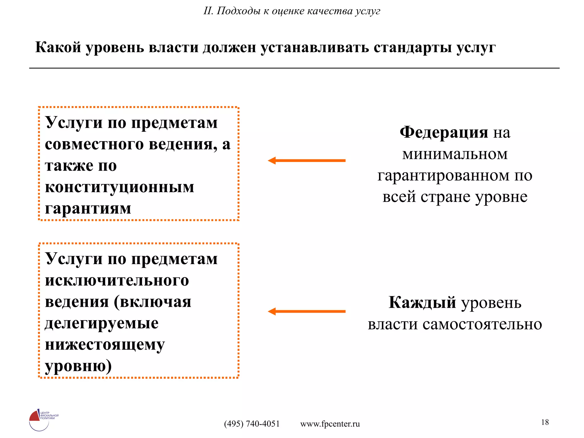 Какой уровень власти должен устанавливать стандарты услуг Услуги по предметам совместного ведения, а также по конституционным гарантиям Услуги по предметам исключительного ведения (включая делегируемые нижестоящему уровню ) Федерация  на минимальном гарантированном по всей стране уровне Каждый  уровень власти самостоятельно II. Подходы к оценке качества услуг 
